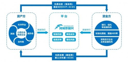 同城票据网 以线上化贴现产品为引擎，构筑供应链一站式融资新生态